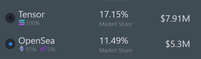 🚨 LATEST: <a href="/tensor_hq/">Tensor ⚡️</a> flips <a href="/opensea/">OpenSea</a> in 24-hour NFT Marketplace Trading Volume.