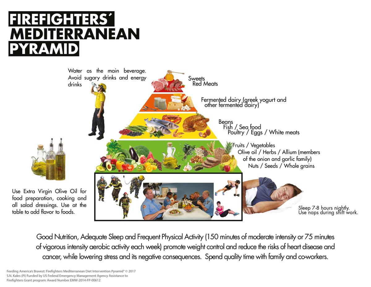 Day 13 of Firefighter Heart Health Month. hubs.ly/Q02kRLKx0 The Mediterranean diet is well researched to be the most effective modality for firefighter heart health. Take a look!