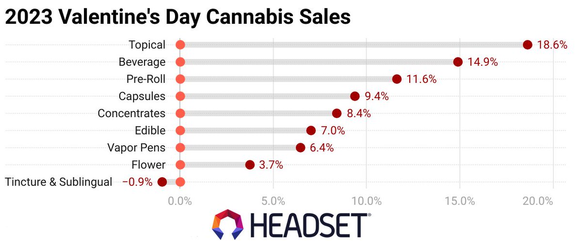 In 2023, Topicals won Valentine's Day with an impressive 18.6% sales jump. Massage oils and lubes saw a remarkable 65% growth, leading the category. As we see consumer trends evolve, how is your brand adapting to these intimate new market shifts? #CannabisIndustry #MarketInsights