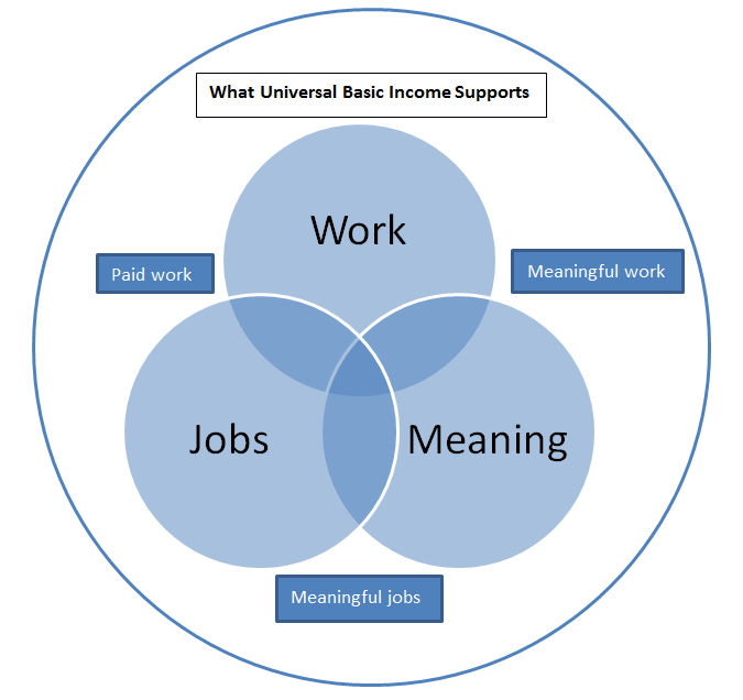 There's a belief that being unemployed means you're not contributing to society. What if we redefine 'work' as anything that enriches our lives? Parenting, volunteering, creativity - these are all valuable and shouldn't be overlooked by a system focused solely on paid employment.