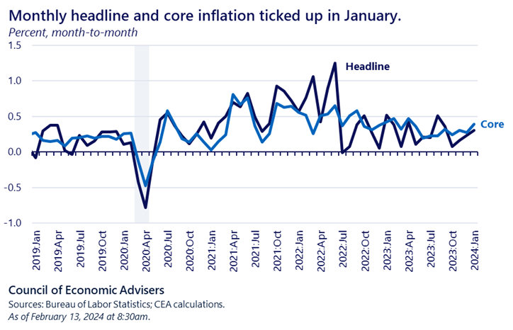 Prices as measured by headline CPI grew 0.3% month-over-month in January, a tick above market expectations and above December’s 0.2% read. Monthly core inflation in January was 0.4%, also a tick above expectations and December’s 0.3% rate. 1/