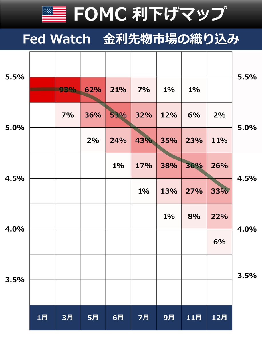 🇺🇸 利下げ 遠のく ・米CPIが市場予想を上回る ・3月利下げ予想はほぼ消滅 ・5月利下げ予想も後退 ・2024年の年間利下げは累計3-4回の見方に  ・ドル円は一時150円50銭程度に ・米長期金利上昇・米国株安