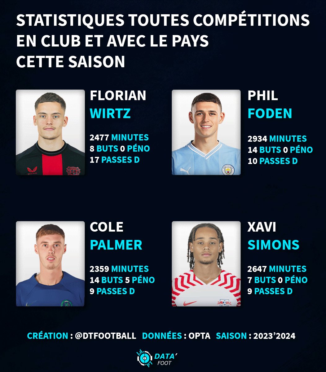 🇩🇪 Florian Wirtz  🏴󠁧󠁢󠁥󠁮󠁧󠁿 Phil Foden
🏴󠁧󠁢󠁥󠁮󠁧󠁿 Cole Palmer   🇳🇱 Xavi Simons