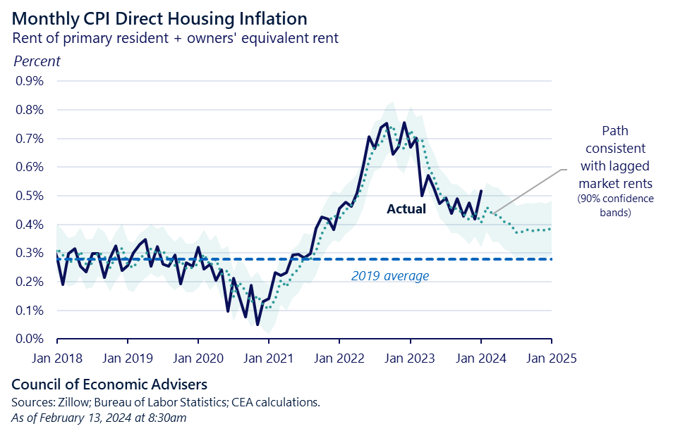 Housing prices increased 0.5% in January, a tick above December’s rate. As CEA discussed in a blog post, CPI housing inflation has generally declined with lagged market rent inflation. But lately, it has remained elevated. 9/ whitehouse.gov/cea/written-ma…