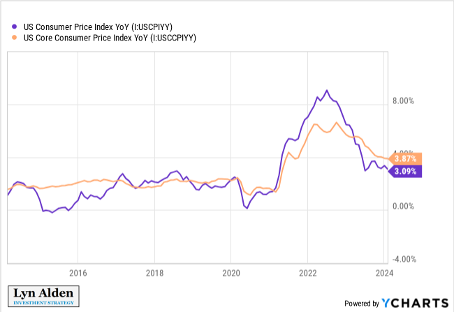 LynAldenContact's tweet photo. Both headline and core CPI came in above consensus expectations this morning.

Core CPI growth is proving particularly sticky. https://t.co/o2s2VZgSok