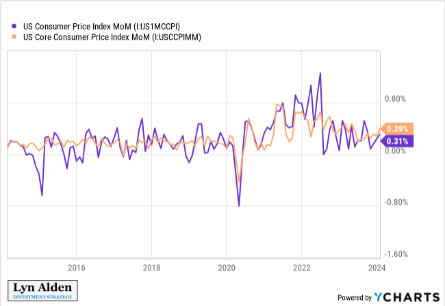 LynAldenContact's tweet photo. Both headline and core CPI came in above consensus expectations this morning.

Core CPI growth is proving particularly sticky. https://t.co/o2s2VZgSok