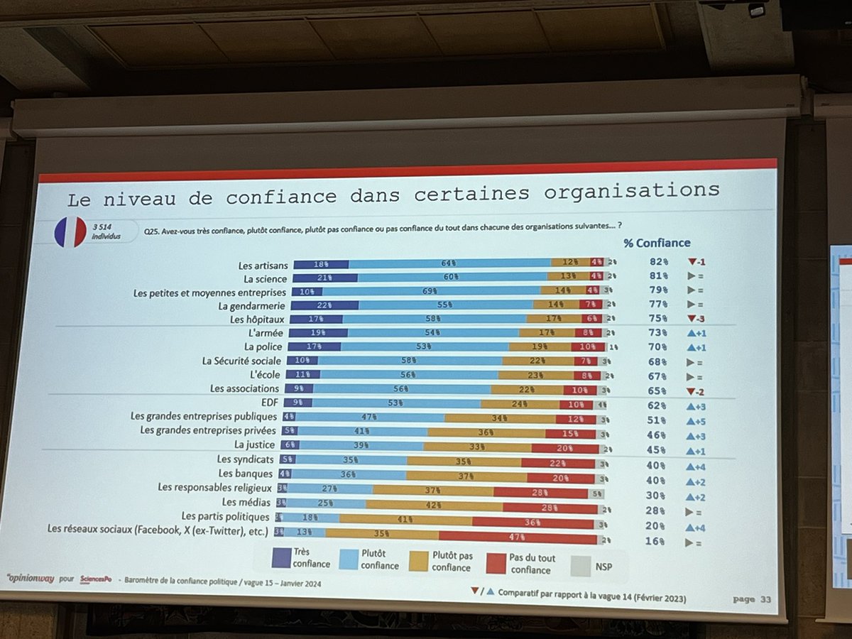 En direct @lecese où est présenté le #BarometreConfiance dans la politique.
Les acteurs de proximité ont la meilleure cote.
Viennent ensuite les institutions publiques qui protègent.
Les RS, les médias & partis politiques -lieux du débat public- sont en queue de classement.👇🏻