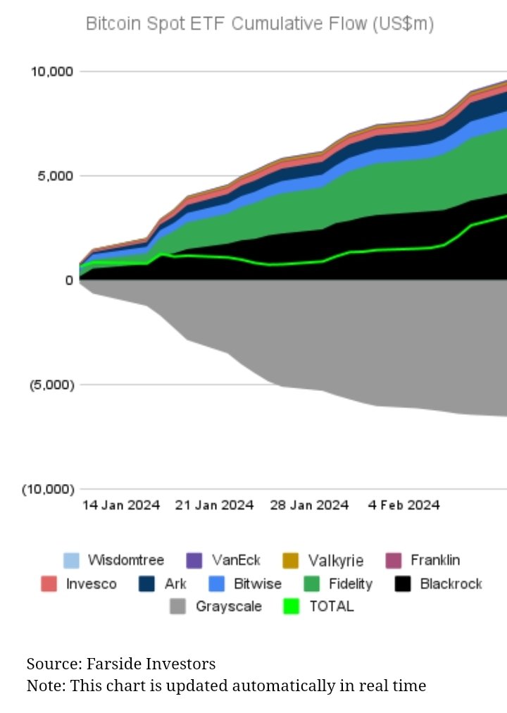 Soheil_SBabaei's tweet image. #BlackRock’s #iSharesBitcoinTrust saw the lion’s share, with a massive $374.7 million flowing in. Meanwhile, #Fidelity’s #WiseOriginBitcoinFund fund saw inflows of $151.9 million, with $40 million for Ark 21Shares #BitcoinETF.
#Bitcoin    #BTC    
farside.co.uk/?p=997