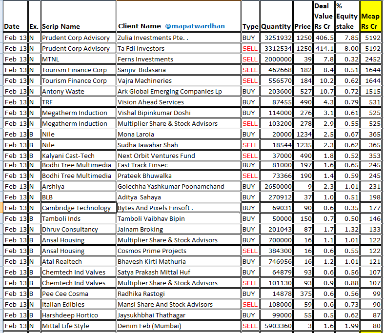 MAPATWARDHAN's tweet photo. *Today's bulk / block deals*
#PrudentCorp #MTNL #TFCI #AntonyWaste #TRF #Megatherm #Nile #KalyaniCastTech #BodhiTree #Arshiya #BLB #CabridgeTech #TamboliInds #Dhruv #AnsalHousing #Chemtech #PeeCee #ItalianEdibles #Harshdeep #MittalLife #Ceenik #MayankCattle #ArexInds https://t.co/y6S9a1XAGZ