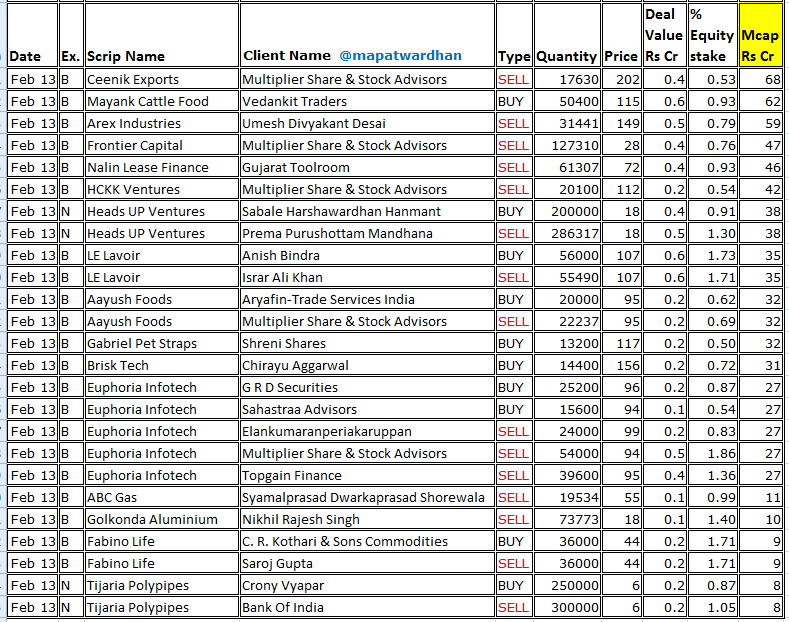 MAPATWARDHAN's tweet photo. *Today's bulk / block deals*
#PrudentCorp #MTNL #TFCI #AntonyWaste #TRF #Megatherm #Nile #KalyaniCastTech #BodhiTree #Arshiya #BLB #CabridgeTech #TamboliInds #Dhruv #AnsalHousing #Chemtech #PeeCee #ItalianEdibles #Harshdeep #MittalLife #Ceenik #MayankCattle #ArexInds https://t.co/y6S9a1XAGZ