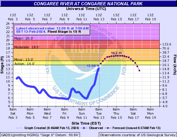 Flood Warning in effect for Congaree R. Congaree R and Cedar Creek rising. All trails will be affected, except Elevated Boardwalk, Bluff, Firefly, and Longleaf. Please check alerts and conditions here: nps.gov/cong/planyourv…