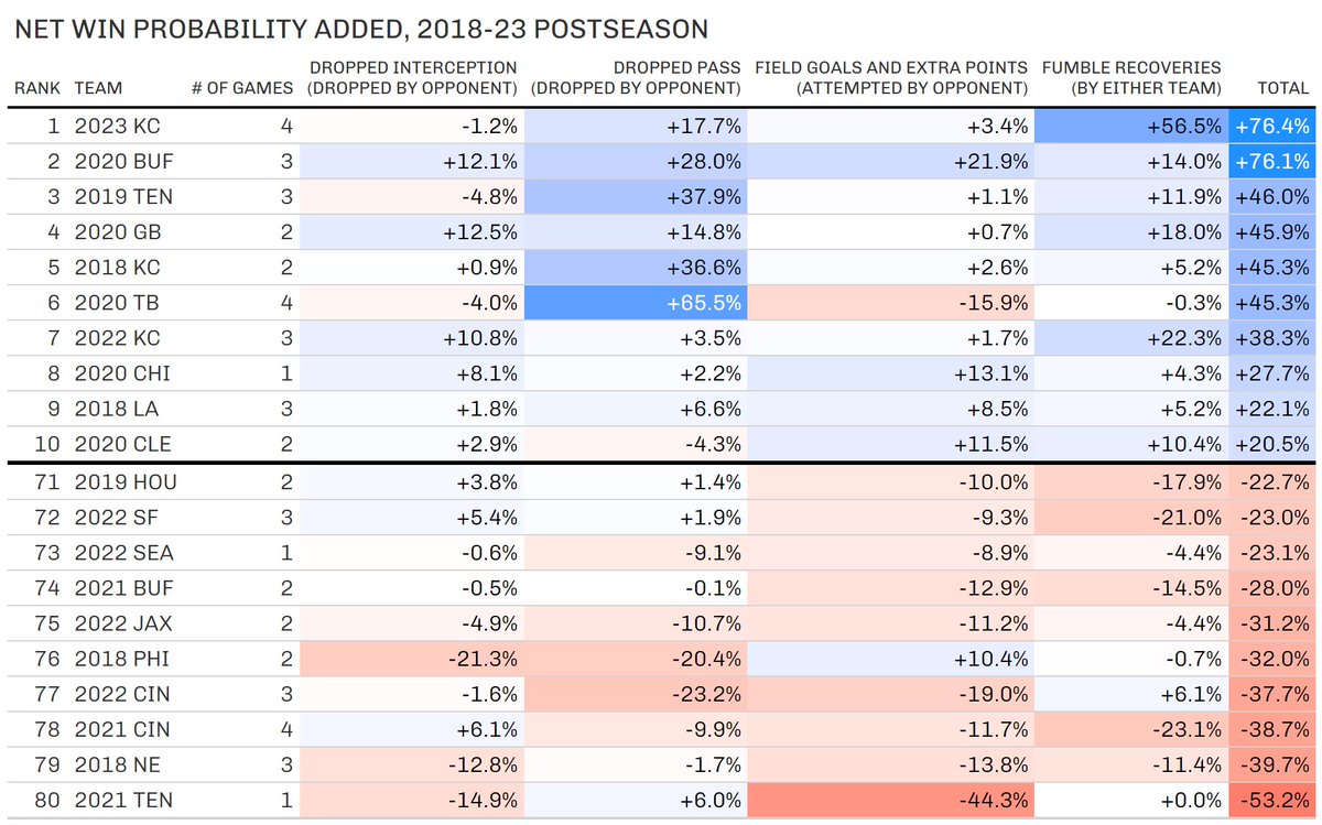 Using our framework, 2023 KC had the most win prob added via luck of any playoff team since 2018.

Most significant plays for KC:
- BUF missed FG with 1:47 left (+18.7%)
- BUF dropped 54 yd pass with 8:23 left (+18.3%)
- Recovery of SF muffed punt with 2:42 left in Q3 (+15.6%)