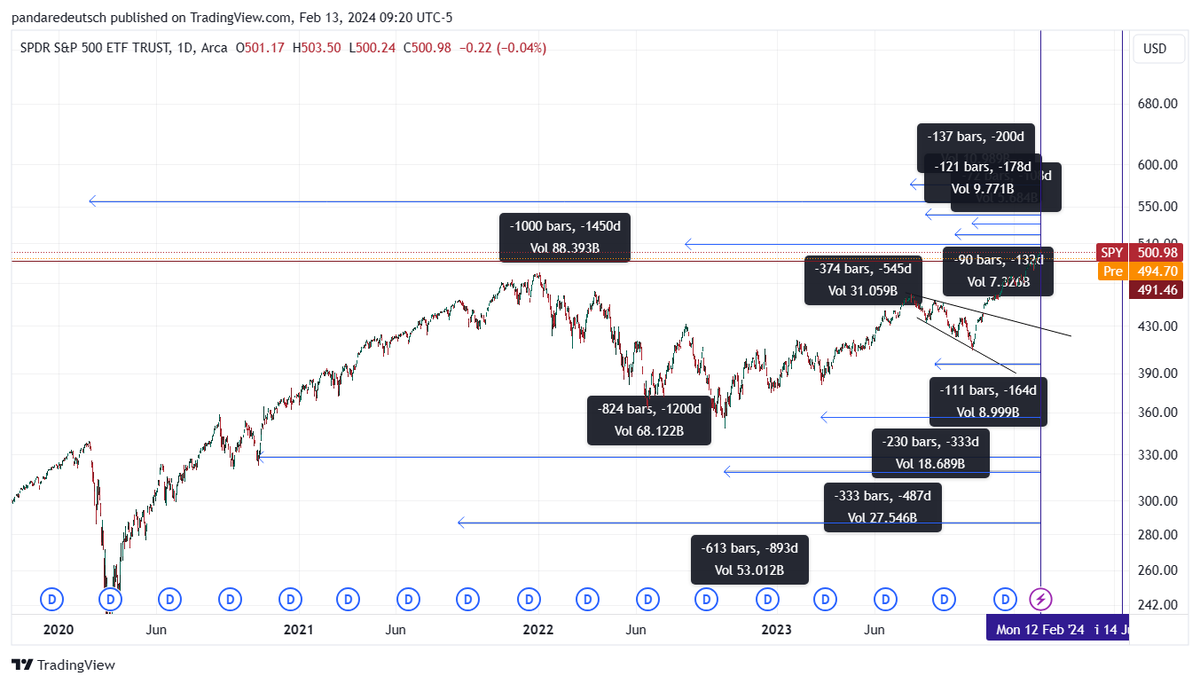Good luck, bulls. $SPY