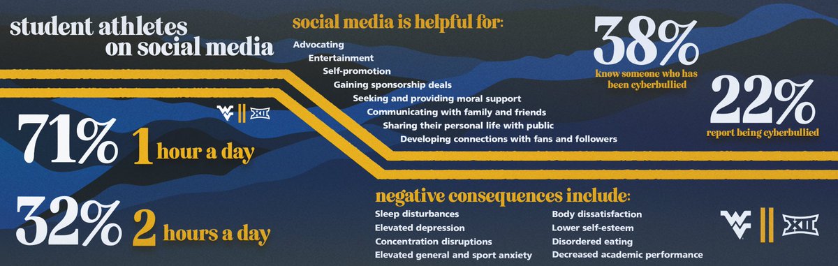 WVUSports's tweet photo. Proud to be a part of @Big12Conference Mental Health Awareness Week 🫶

There are plenty of ways that social media is helpful for student-athletes, but it's important to identify its negative consequences, too. 

#Big12BreakstheStigma | #HailWV https://t.co/Ya2FIfXSWL