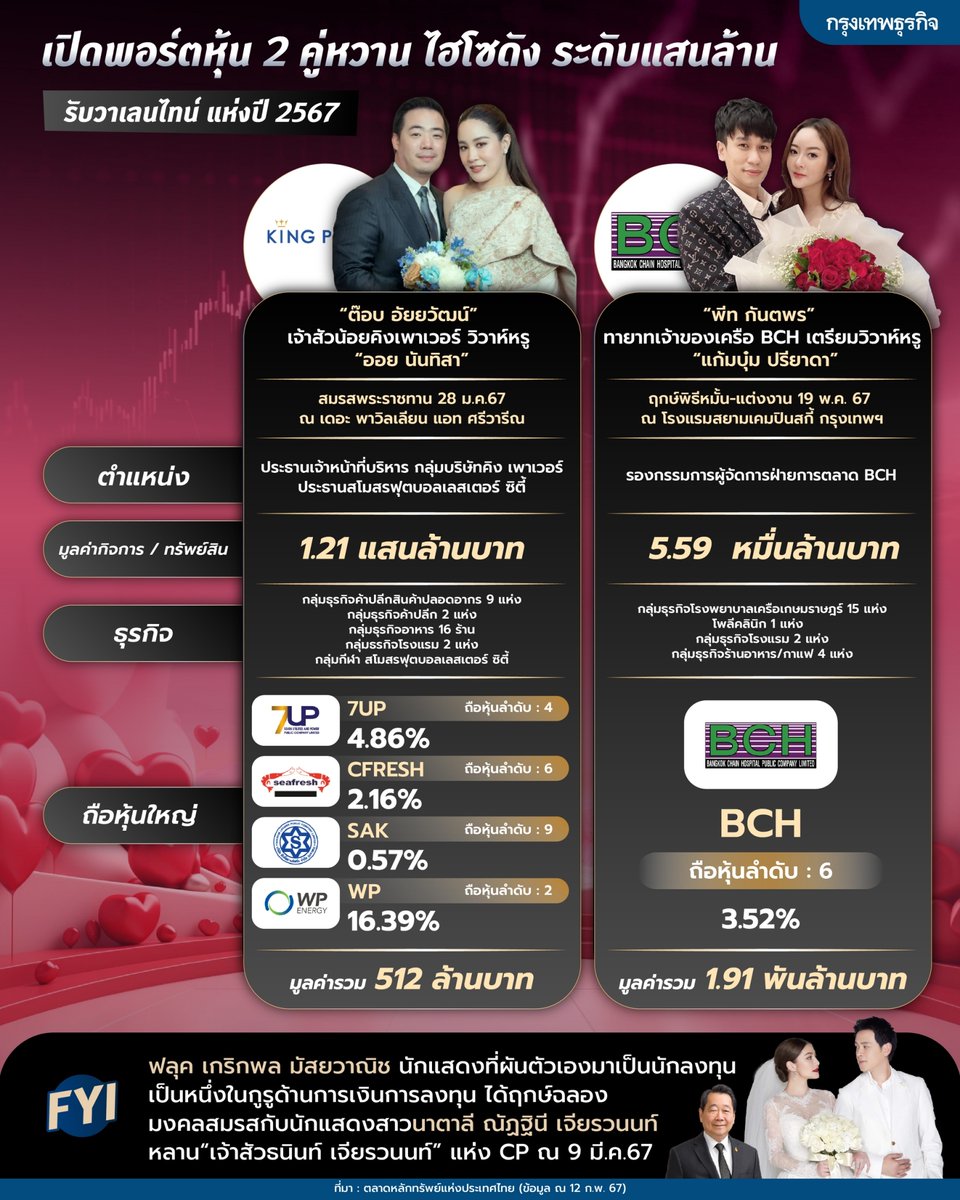 ktnewsonline's tweet photo. 14 กุมภาพันธ์ #วันวาเลนไทน์ ปีนี้คนดังแวดวงไฮโซ มีข่าวสละโสดกันหลายคู่ เริ่มที่ “ต๊อบ อัยยวัฒน์” เจ้าสัวน้อยคิงเพาเวอร์ วิวาห์หรู “ออย นันทิสา” วิวาห์หรูไปเรียบร้อยเมื่อช่วงม.ค.ที่ผ่านมา มีพอร์ตลงทุนกว่า 500 ล้านบาท 

อ่านต่อ: https://t.co/281UEDM9J4

#กรุงเทพธุรกิจ https://t.co/zrmLnsV1XZ