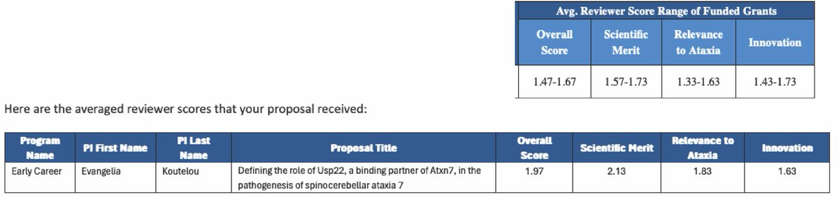 EKoutelou's tweet image. I had no doubt the phenotype of #Usp22 #lossoffunction in the adult #mousecerebellum I observed was really intriguing and directly relevant to Spinocerebellar Ataxia 7. The next steps were very obvious, but I was full of doubt about turning them into specific aims.