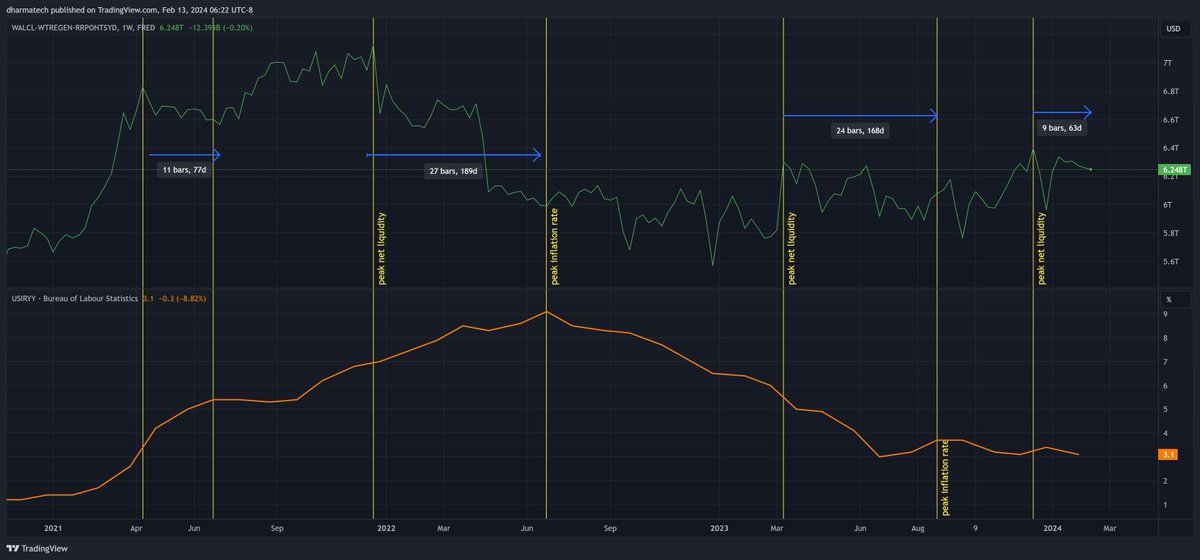dharmatrade's tweet image. #NetLiquidity and inflation

It&apos;s been 49 days from the December NL peak to the inflation datapoint.

The times between NL peaks and inflation rate peaks in 2021-2023 were:

77 days
189 days
168 days

YoY 3.4-&amp;gt;3.1✅
MoM 0.2-&amp;gt;0.3❌