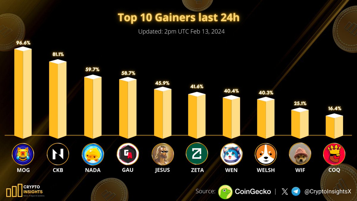Top 10 Gainers last 24h 🥇 $MOG @MogCoinEth 🥈 $CKB @NervosNetwork 🥉 $NADA  @NadaSlimeWorld $GAU @GAUtoken $JESUS @jesustokens $ZETA @zetablockchain  $WEN @wenwencoin $WELSH @Welsh_Community $WIF @dogwifcoin $COQ @CoqInuAvax # Crypto #cryptocurrency