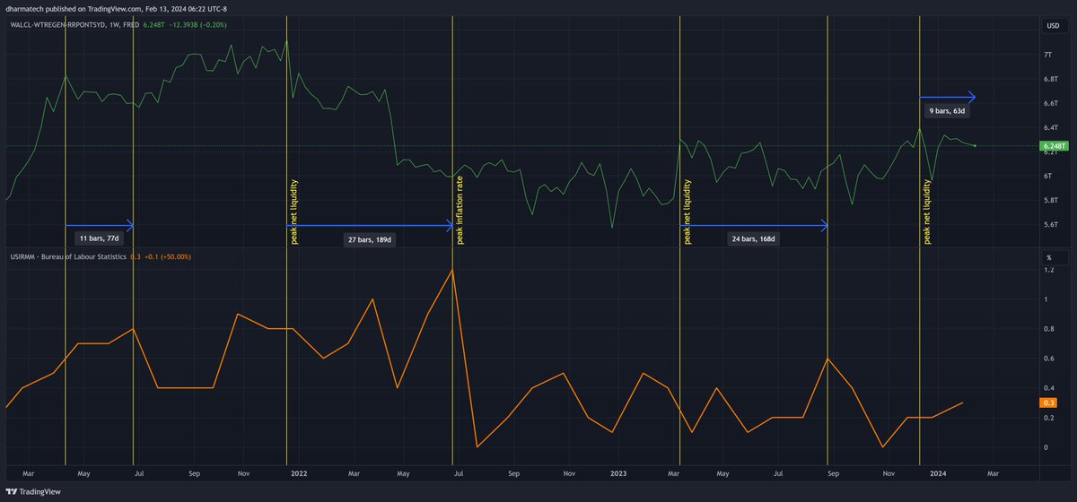 dharmatrade's tweet image. #NetLiquidity and inflation

It&apos;s been 49 days from the December NL peak to the inflation datapoint.

The times between NL peaks and inflation rate peaks in 2021-2023 were:

77 days
189 days
168 days

YoY 3.4-&amp;gt;3.1✅
MoM 0.2-&amp;gt;0.3❌