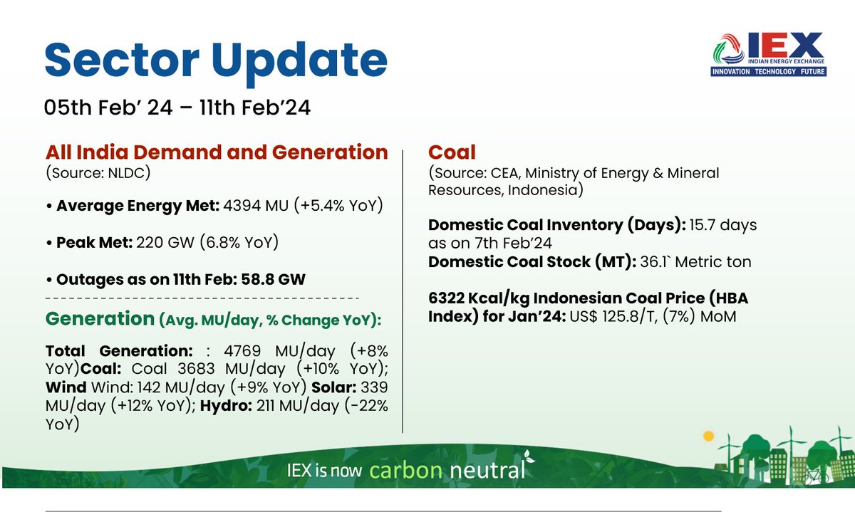 IEX Market and #EnergySector at a glance (05 Feb '24 - 11 Feb'24). #IndianEnergyExchange #PowerMarketUpdate #PowerPrices #PowerGeneration #PowerDemand #IEX