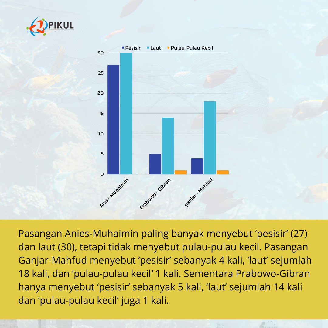 pikul_kupang's tweet photo. ‘Apakah pasangan calon memiliki komitmen penegakan isu-isu pesisir, Laut dan Pulau-Pulau Kecil dalam visi-misi mereka?’ 

#Pemilu2024 #PestaDemokrasi #AniesAmin #PrabowoGibran #GanjarMahfud #PemilihCerdas #SalahPilihSusahPulih https://t.co/R0C2KCAj7P