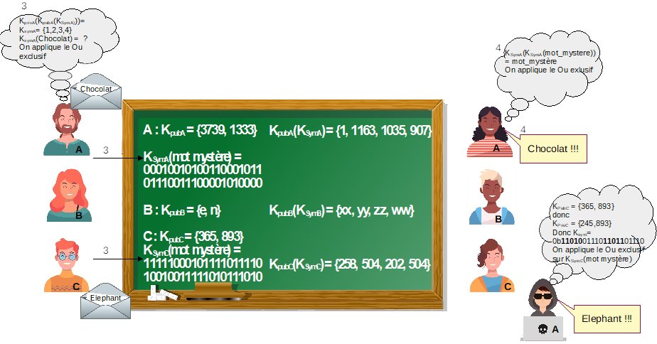 CSIngenieur's tweet photo. Mécanismes de communication sur canal non sécurisés : activité d’informatique débranchée avec 20 étudiants de Master durant un cours de réseau, pratique de chiffrement par clés symétriques et asymétriques dans l’esprit du protocole TLS.
À découvrir sur :
https://t.co/hj6XwWblsd https://t.co/C85JArAOKQ