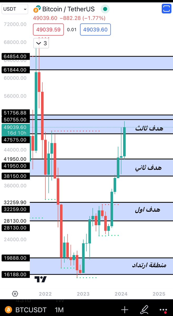 thunderAlharbi's tweet photo. #البتكوين #Bitcoin  

اول مقاومة صريحة من صعود البتكوين من القاع 15476 هي اللي تبدا من  47575 إلى 51756 
هذا المناطق لا تثق إلا باقفال أسبوعي اعلى من 52K بعدها يستهدف مناطق موضحة بالشارت 
ليست توصية بيع او شراء وجهة نظر تخصني 🔺 https://t.co/sW5xP98YNE
