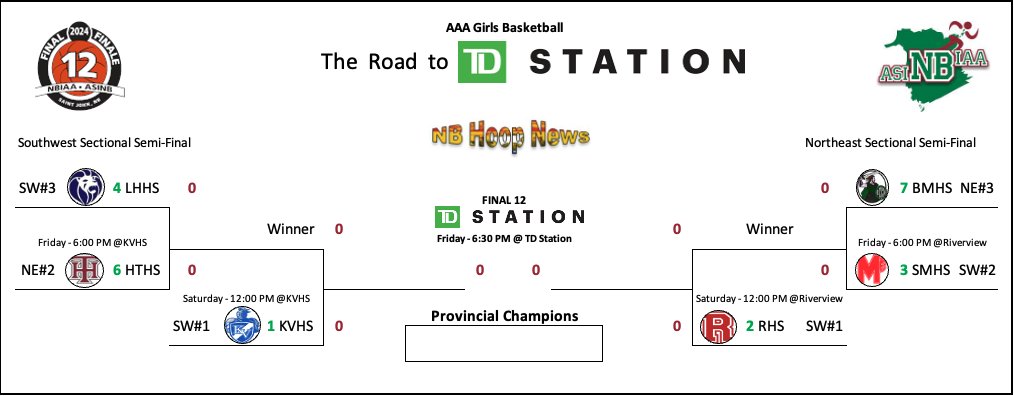 The excitement continues with the Road to TD Station.  Watch for scores &amp; updates on our scoreboard page (nbhoopnews.wordpress.com/scoreboard/) 
Here come the brackets for all divisions, and we start with AAA Girls. @NBIAA_ASINB <a href="/FinalTwelve/">#Final12</a> <a href="/station_td/">TD Station</a>