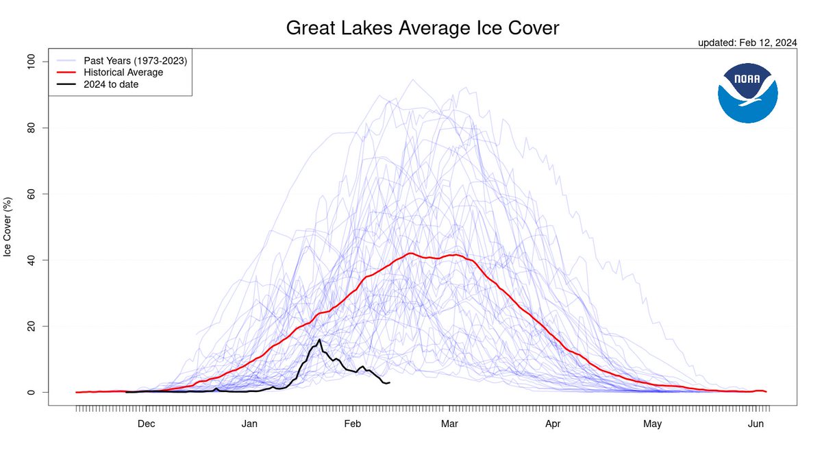 We've seen a steady decrease in #GreatLakes ice cover in recent weeks & we are now at a historic low for mid-Feb. Current GL ice cover is at less than 3%! Lakes Superior, Michigan & Huron are all at historic lows; Erie & Ontario are tied w/ historic lows. glerl.noaa.gov/data/ice/#curr…