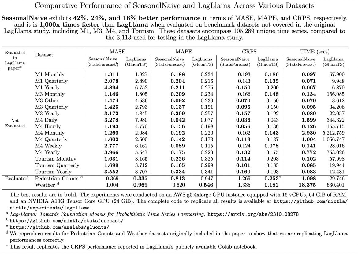 🔥 TL;DR: Lag-Llama is 42% less accurate and 1000x slower than a simple seasonal naive model. 😲

🚀 We are extremely happy to see other companies following in <a href="/nixtlainc/">nixtla</a>'s footsteps in creating foundational models for Time Series. Recently, we explored LagLlama, a model proposed