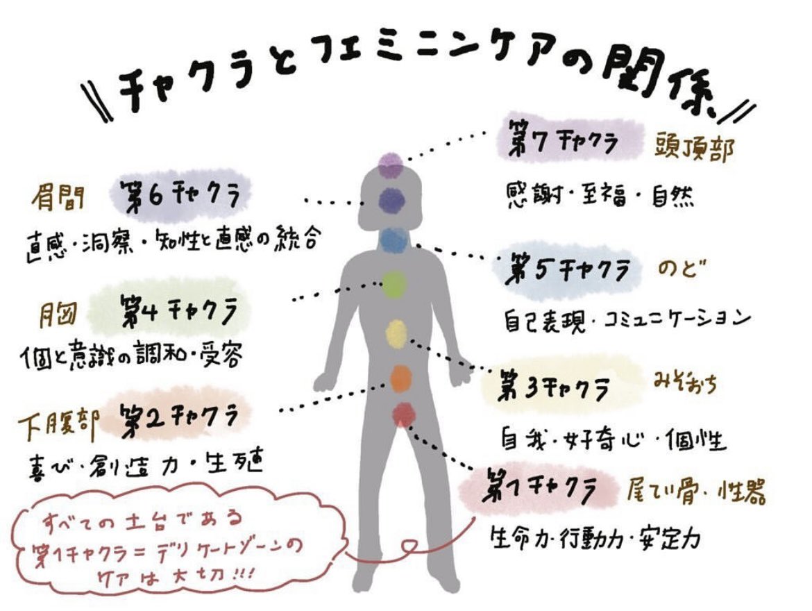 ／
なんでフェムケアが大切なの？
＼

第1チャクラの場所みてみて😚
第1チャクラの活性化カラーみてみて🥰

答えは明白。

生命の土台。
自分軸。
行動力。

そんなエネルギーがあつまる場所、
ほったらかしにしていいわけない🤩