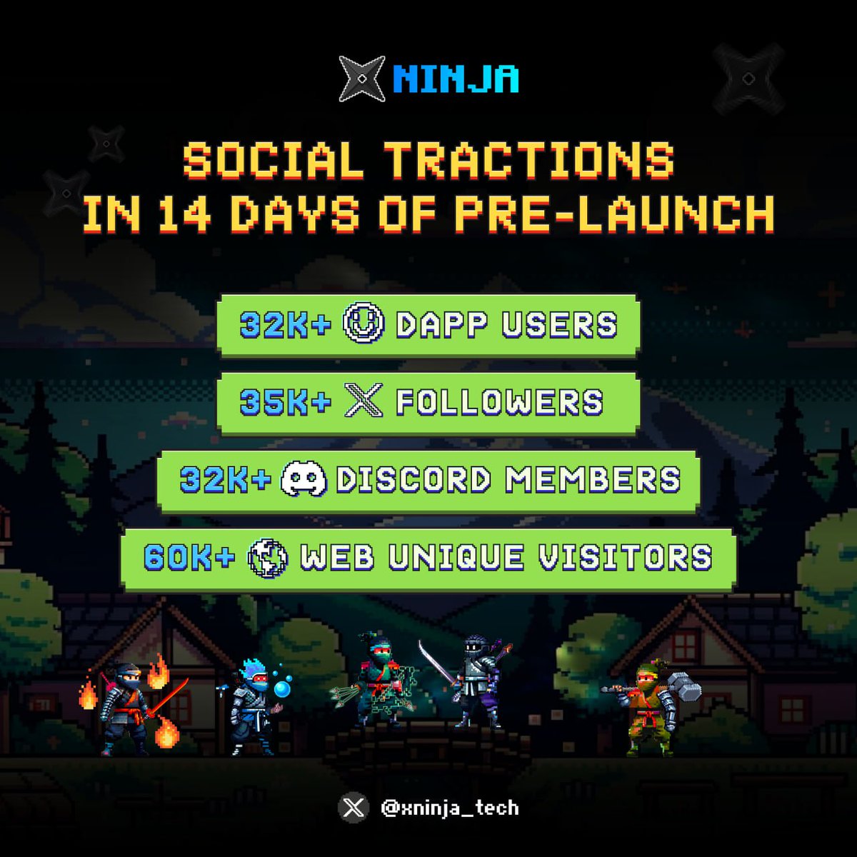 xninja_tech's tweet image. #xNinja highlights in 2 weeks of pre-launch 🥷🚀

- 32k+ Dapp users
- 35k+ 𝕏 followers
- 32k+ Discord members
- 60k+ Web unique visitors 

&amp;amp; it's just our beginning, Ninjas ⚔️ 🥷