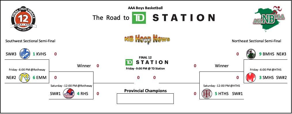 The AAA Boys are up next. Here is the path...
@NBIAA_ASINB <a href="/FinalTwelve/">#Final12</a> <a href="/station_td/">TD Station</a>