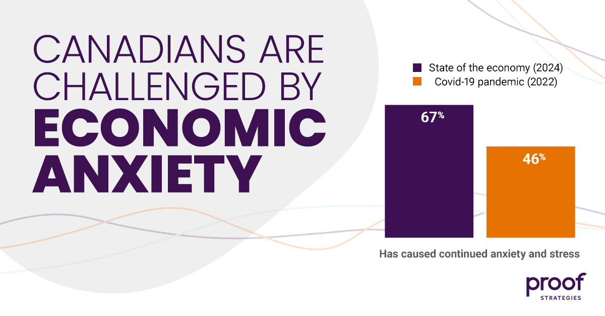 The 2024 Proof Strategies CanTrust Index is here. Our findings show that economic anxiety is on the rise, surpassing anxiety about the COVID-19 pandemic two years ago. Learn more and download the report at cantrustindex.ca #CanTrustIndex #Trust