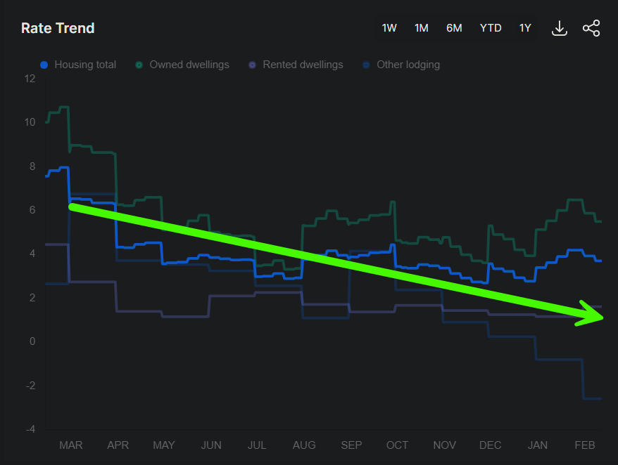 Micro2Macr0's tweet photo. It's amazing how off the #FED #inflation data is vs. @Truflation's data for the shelter category. The FED has 2/3 of inflation coming from shelter, but as you can see from Truflations readings below, things couldn't be MORE different. 

I'll definitely be watching the AirBNB $ABNB #earnings closely today after $HOOD earnings.