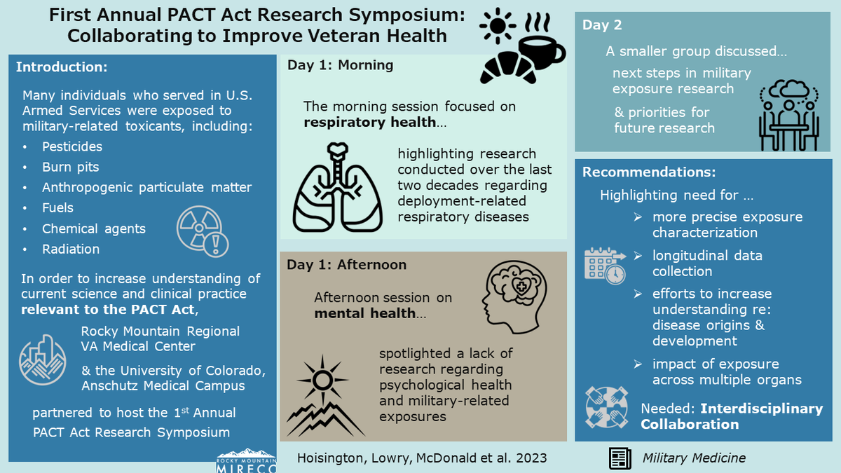 Bringing researchers together to collaborate on PACT Act related research, for better Veteran #RespiratoryHealth & #MentalHealth. Read about the first annual symposium & next steps here: pubmed.ncbi.nlm.nih.gov/37855327/#Visu…