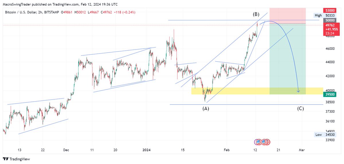 BTC | $BTC H4.

Beware of the fall of Bitcoin.

#MacroSwingTrader #Seasonax #cryptocurrency #Bitcoin📷 #Altcoins #forextrading #investing #SwingTrading #XAUUSD  Halving #BTC📷 #BTCUSD #ETH ERC-404