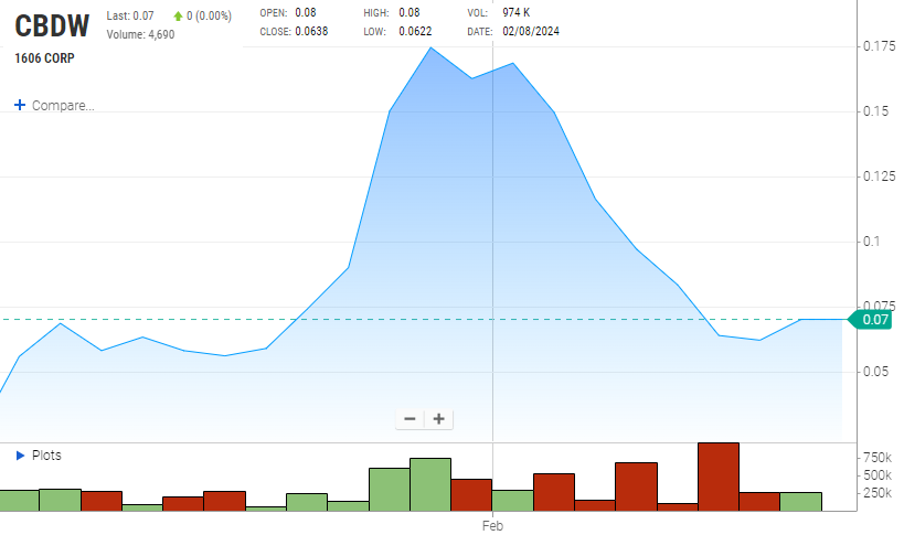 Jackson13144751's tweet photo. With over 58.55M outstanding shares, 1606 Corp. ( $CBDW ) demonstrates investor interest and confidence in its innovative approach to the CBD sector.
#stocktobuy #trading #StockMarketCommunity
$SGTX $AUPH $DUO $MULN $SPY https://t.co/ssUKMTbSEo