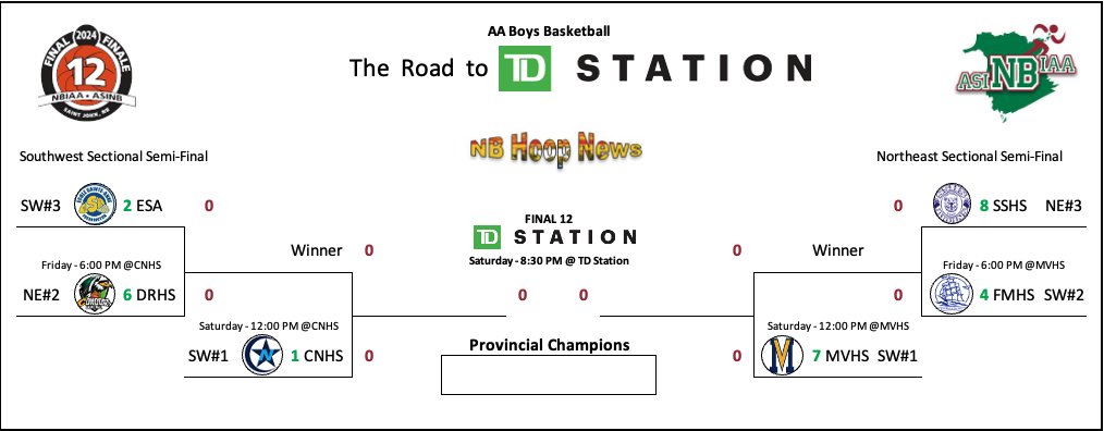 The AA Boys division is next, and here is how that one looks...
@NBIAA_ASINB <a href="/FinalTwelve/">#Final12</a> <a href="/station_td/">TD Station</a>