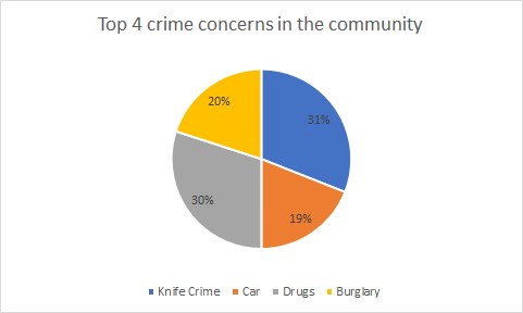 CMI (@cmi2023) on Twitter photo Quick poll at the community event today, captured an insight into the main crime concerns in the community <a href="/WashwoodWMP/">Washwood Heath Police</a> Quick poll at the community event today, captured an insight into the main crime concerns in the community <a href="/WashwoodWMP/">Washwood Heath Police</a>