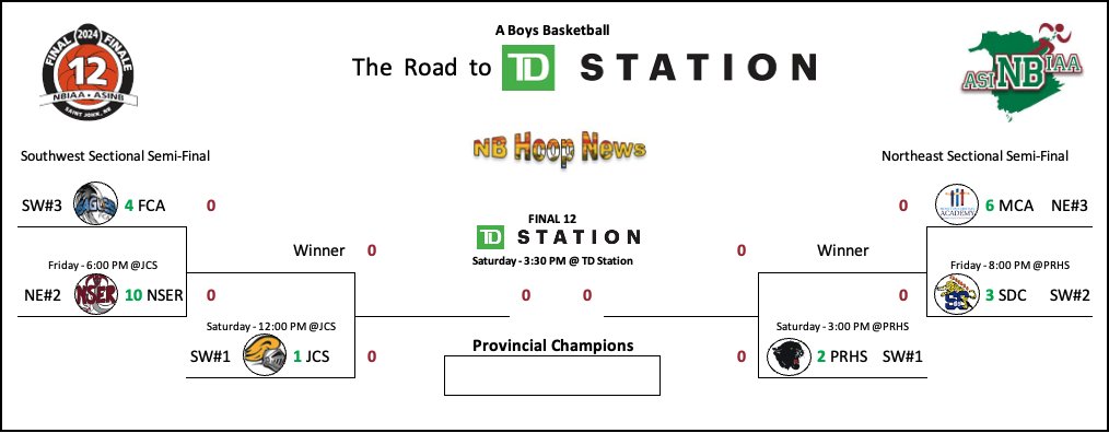 Last, but not least, is our Single A boys division.  Here is their path...
@NBIAA_ASINB <a href="/FinalTwelve/">#Final12</a> <a href="/station_td/">TD Station</a>