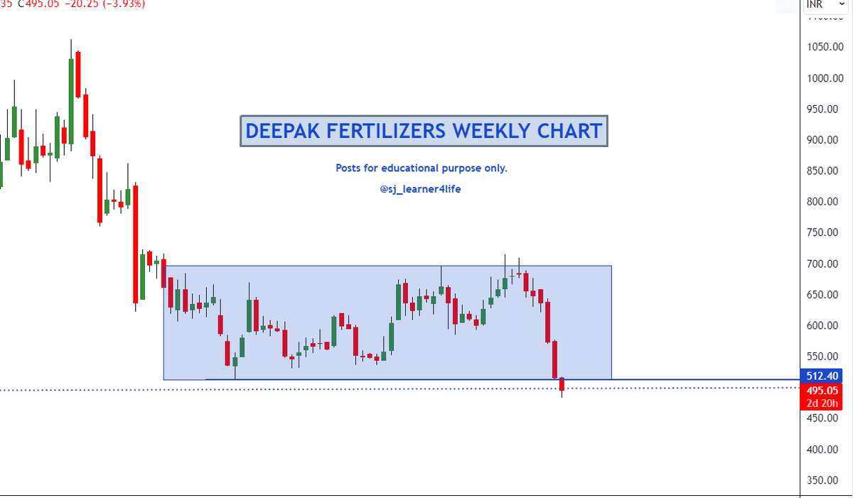 sj_learner4life's tweet photo. #DeepakFert - Deepak Fertilizers

The rounding bottom and rectangle pattern as per the weekly charts are negated as the rectangle has been breached. 

But if we notice the price has retested the multi yr BO which currently is the next major support.

#Learn2Invest https://t.co/cNn109xzwD