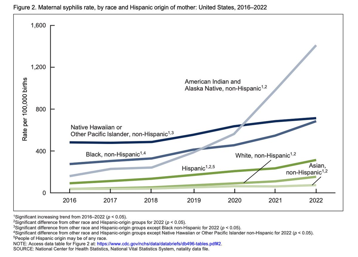 Trends and Characteristics in Maternal Syphilis Rates During Pregnancy: United States, 2016–2022 cdc.gov/nchs/products/…