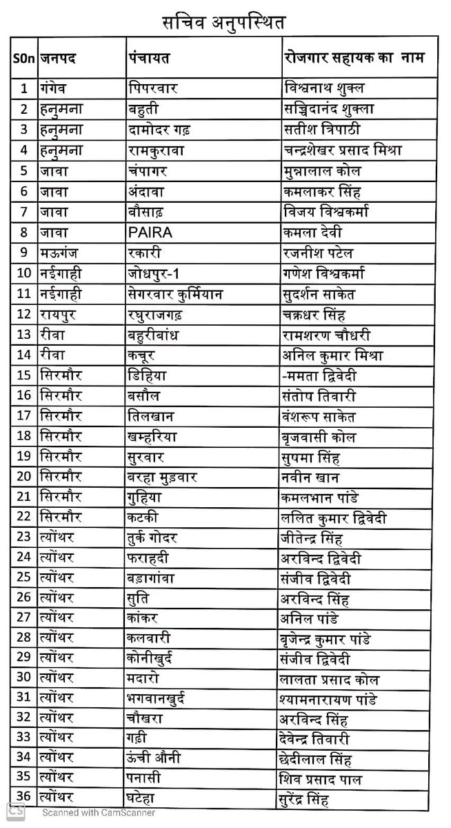 CeozpRewa's tweet photo. मुख्य कार्यपालन अधिकारी जिला पंचायत रीवा ने महात्मा गांधी नरेगा ABPS में कम प्रगति पर 36 सचिवों कि एक #वेतन_व्रद्धि रोकने एवम 28 रोजगार सहायकों के एक सप्ताह का वेतन #कटौत्रा एवम लेखाधिकारी जनपद रीवा,सिरमौर, त्योंथर, रायपुर का एक दिवस वेतन #कटौती 
https://t.co/DLdAh2DBuO https://t.co/JU6QdOMN36
