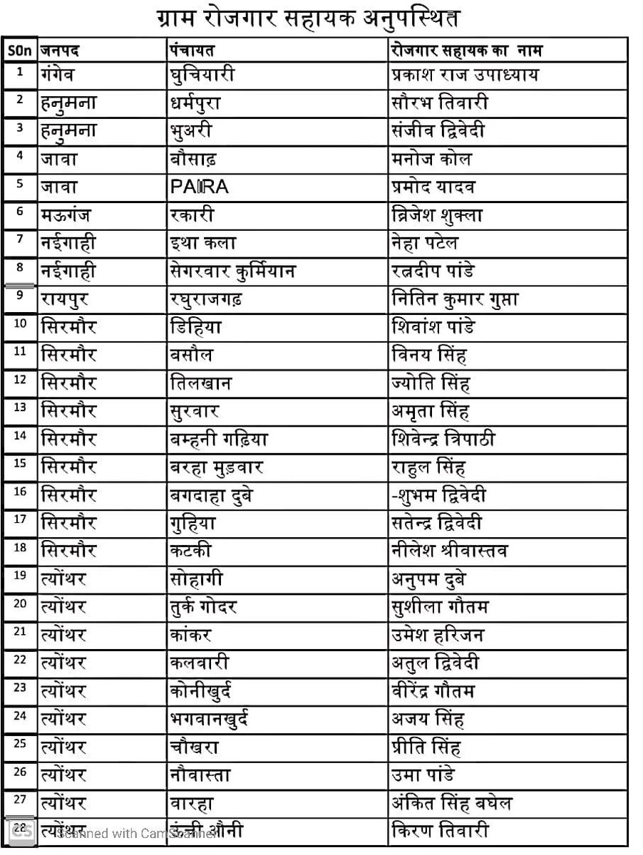 CeozpRewa's tweet photo. मुख्य कार्यपालन अधिकारी जिला पंचायत रीवा ने महात्मा गांधी नरेगा ABPS में कम प्रगति पर 36 सचिवों कि एक #वेतन_व्रद्धि रोकने एवम 28 रोजगार सहायकों के एक सप्ताह का वेतन #कटौत्रा एवम लेखाधिकारी जनपद रीवा,सिरमौर, त्योंथर, रायपुर का एक दिवस वेतन #कटौती 
https://t.co/DLdAh2DBuO https://t.co/JU6QdOMN36