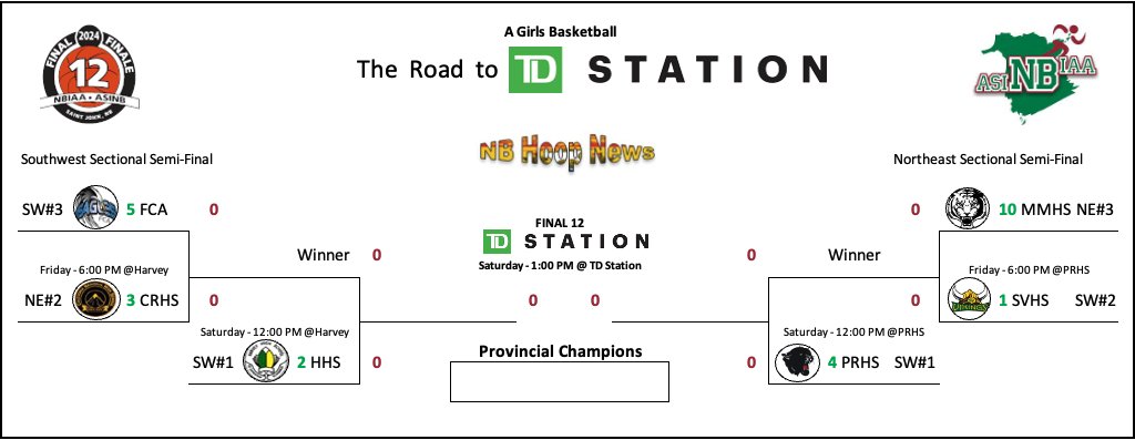 We move on to the Single A girls division and this should be a dandy...
@NBIAA_ASINB <a href="/FinalTwelve/">#Final12</a> <a href="/station_td/">TD Station</a>