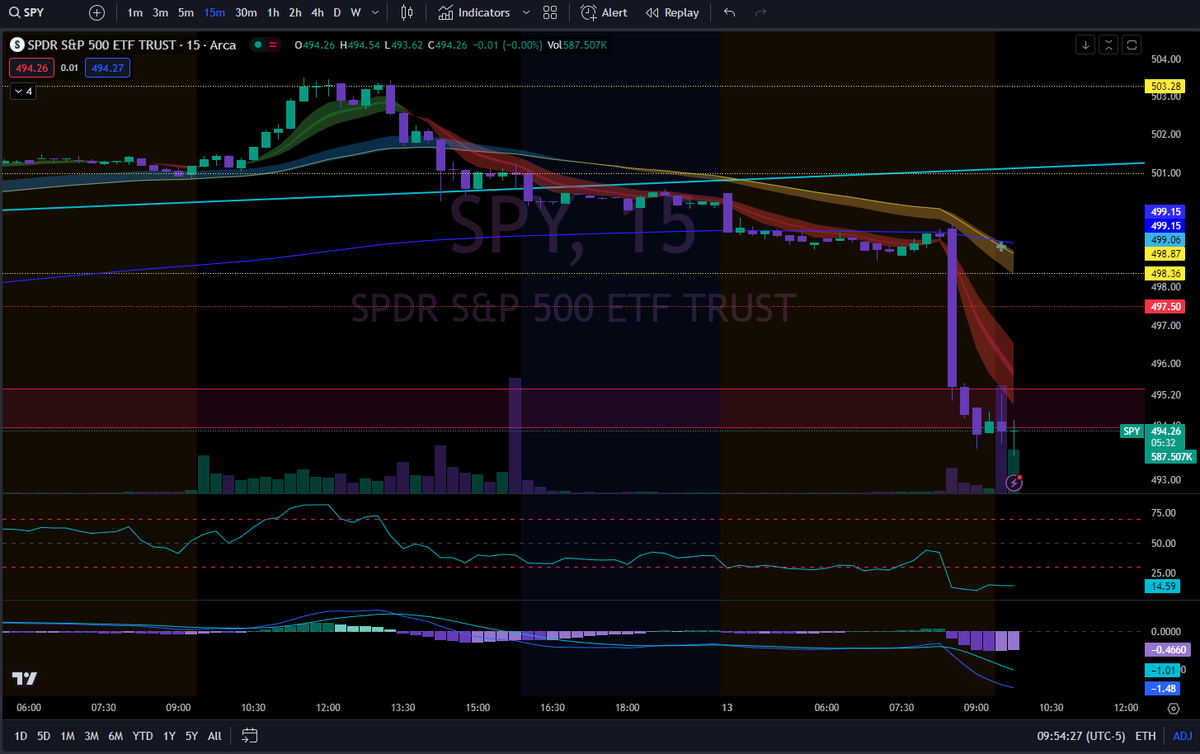 WonderWomanPJ's tweet photo. $SPY finally giving me some bear love :) https://t.co/VvdLVAaLkw