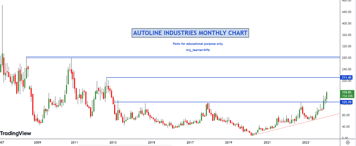 sj_learner4life's tweet photo. #AutoInd - Autoline Industries
125 to 160++
After a multi yr BO Retest, the price has moved out of a 9 week consolidation indicating good strength for an upward trajectory towards 180-200 zone where we will have to review the structure of the chart once again.
#Learn2Invest https://t.co/90G98AgiIF
