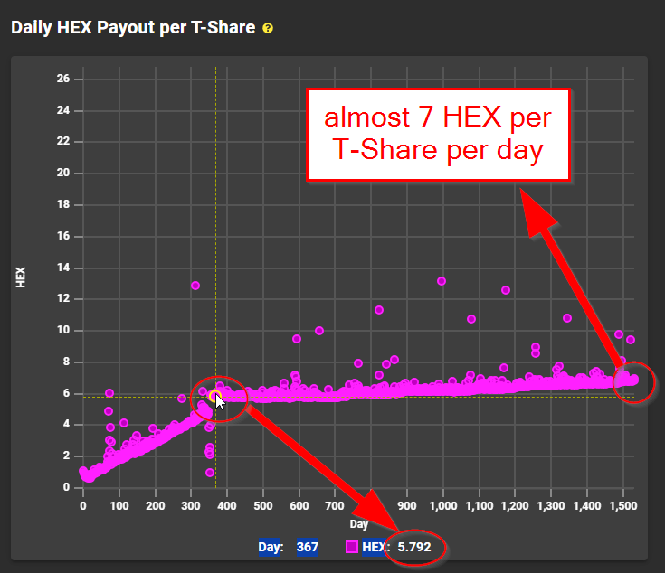 In $HEX, payouts per T-share per day keeps going up slowly as shares deflate and inflation (yield) is split between less shares. You used to get less than 6 #HEX/t-share/day. Now it's almost 7 🚀 (18% increase) Shares are responsible for your yield. #Crypto is a game of…