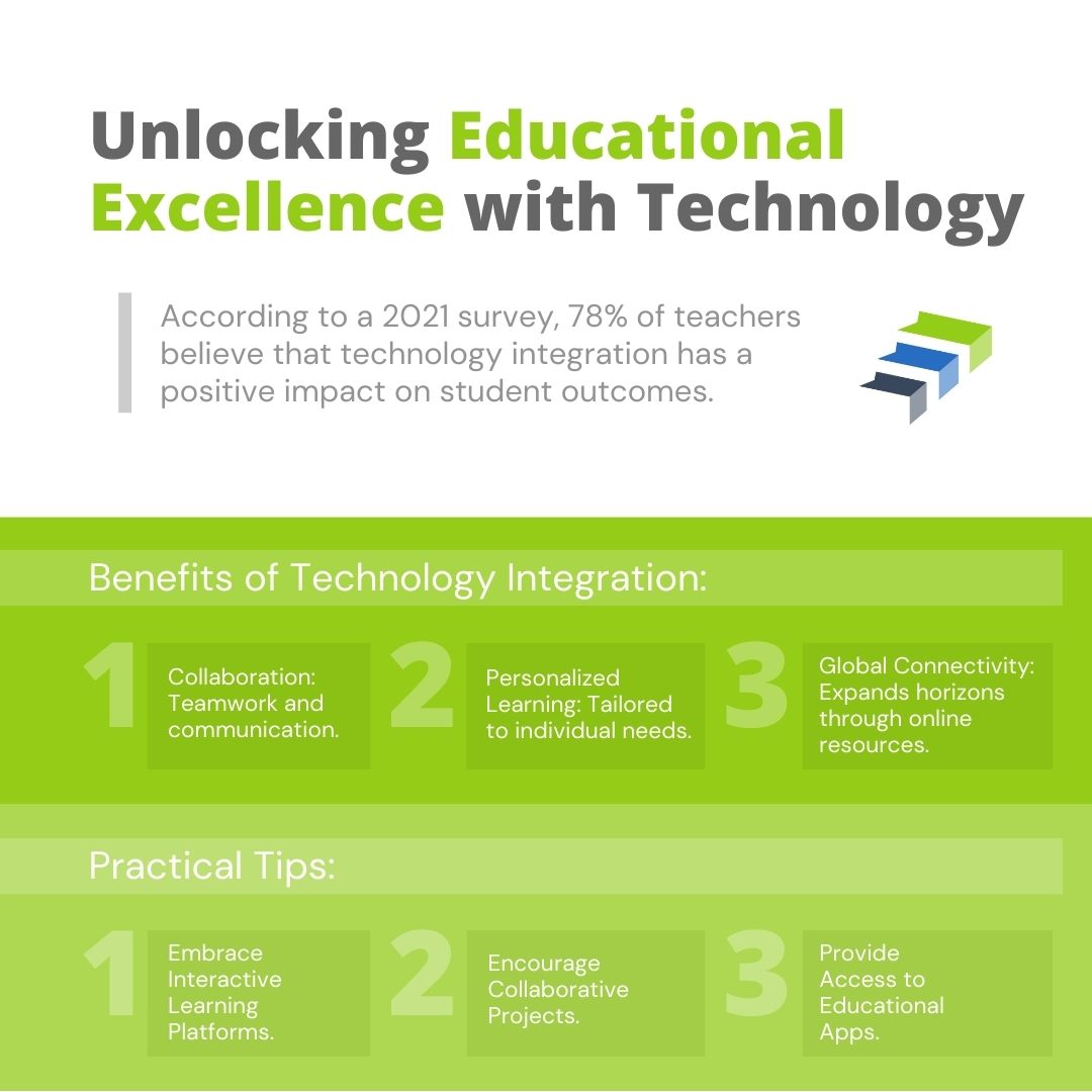 Did you know? Incorporating technology in the classroom enhances student engagement. Dive into the infographic to discover the benefits and practical tips for integrating technology into your teaching methods. #EdTechInsights #TechInEducation
